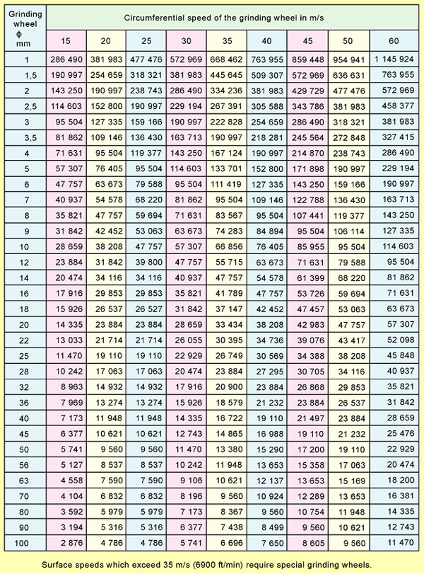 Grinding Wheel Speed Chart